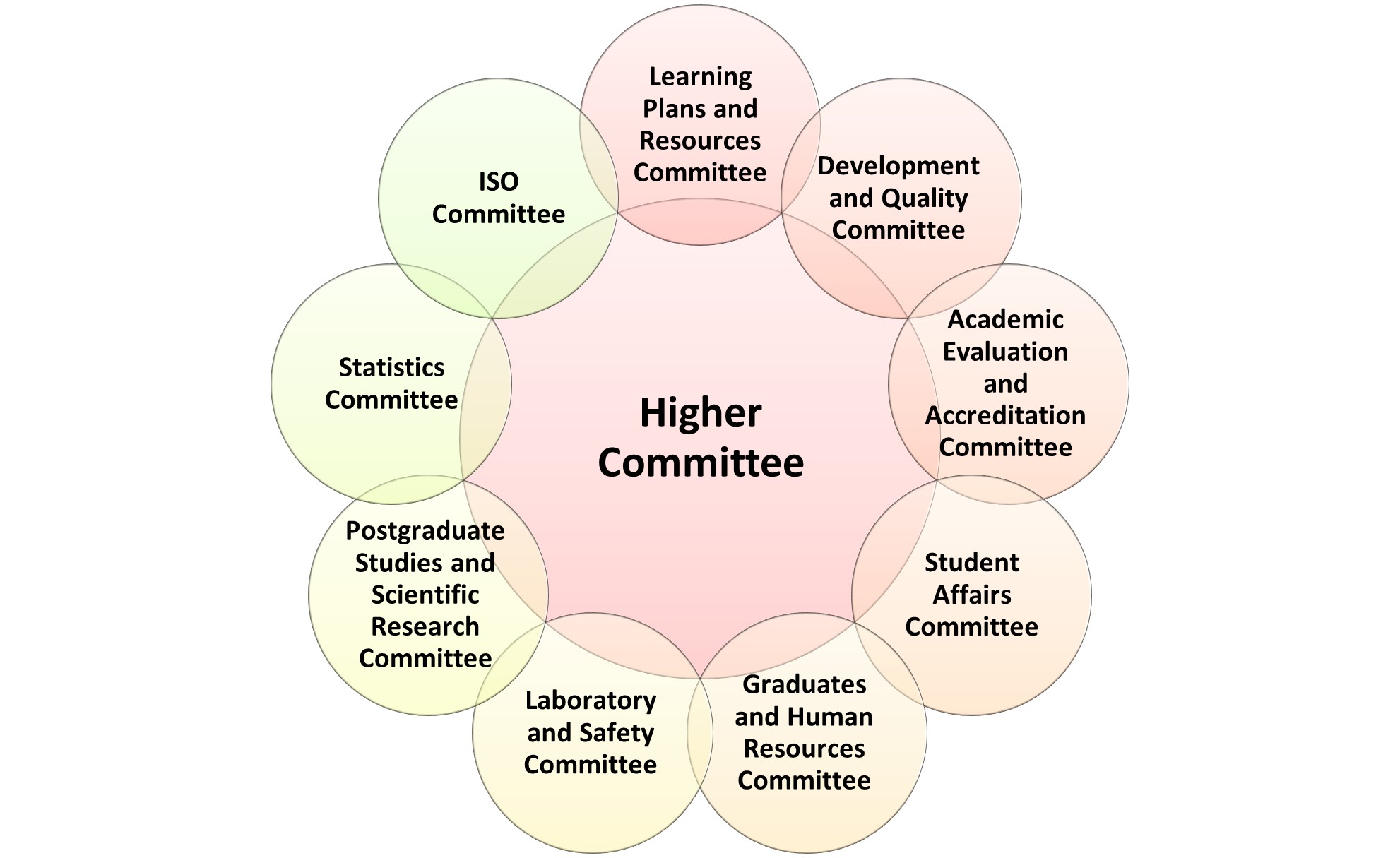 List of Quality Management System Committees